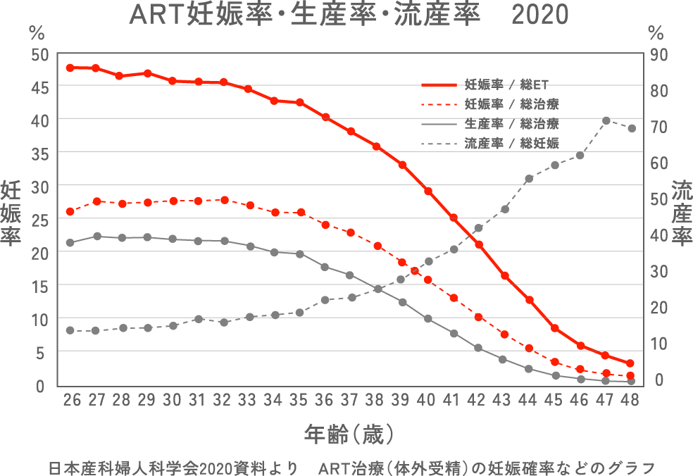 ART妊娠率・生産率・流産率 2020