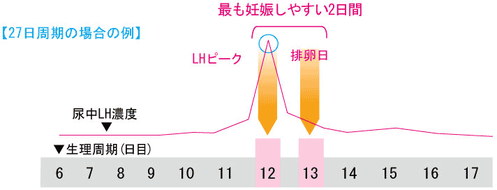 排卵日検査薬 チェックワンLH・II